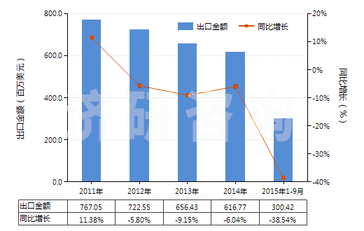 2011-2015年9月中國未混合的維生素E及其衍生物(不論是否溶于溶劑)(HS29362800)出口總額及增速統(tǒng)計